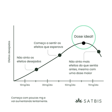 Dose ideal de cbd por dia. 